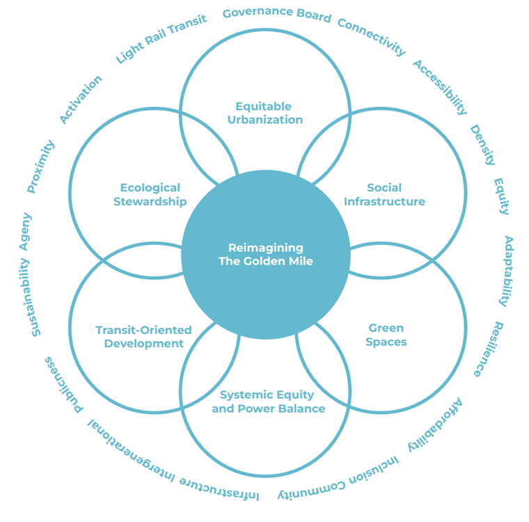 Diagram highlighting key components of Golden Mile development