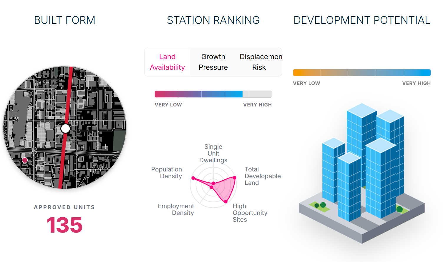 Development Potential Index